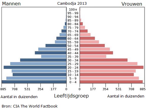 Bevolkingspiramide Cambodja